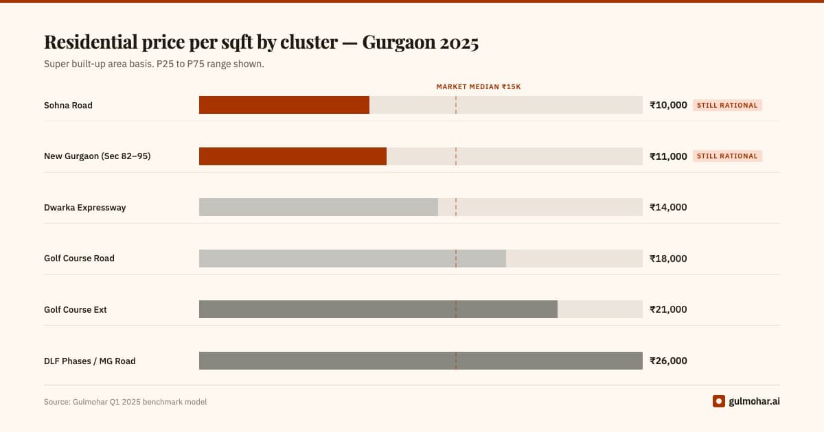 Which Gurgaon sectors are still fairly priced in 2025?