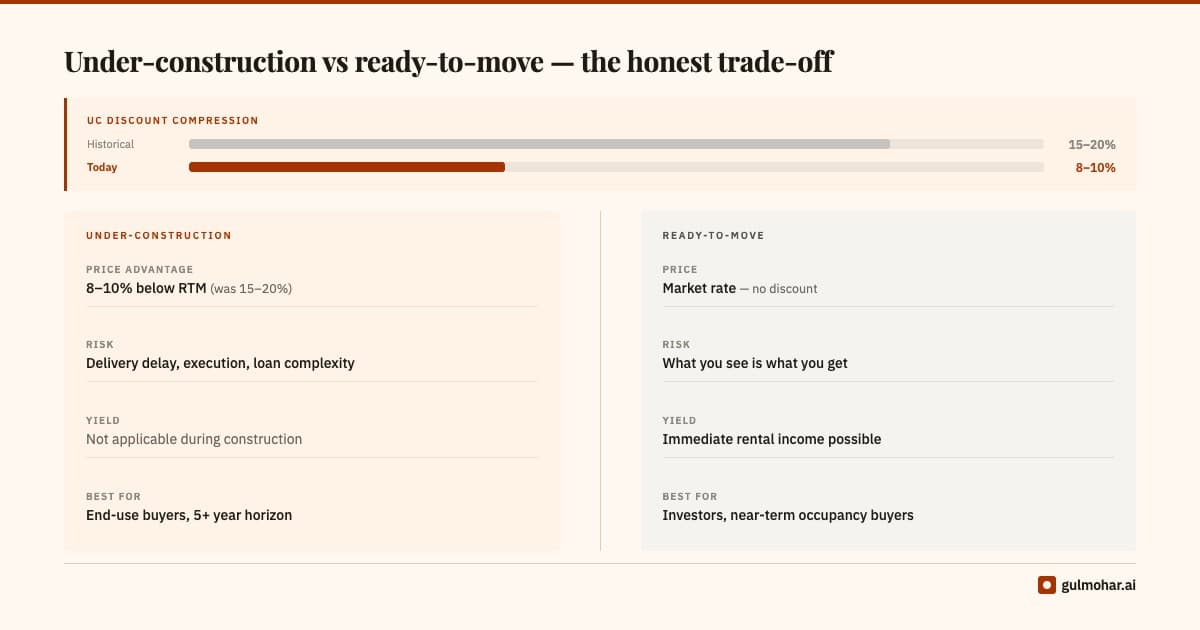 Under-construction vs ready-to-move: the honest math