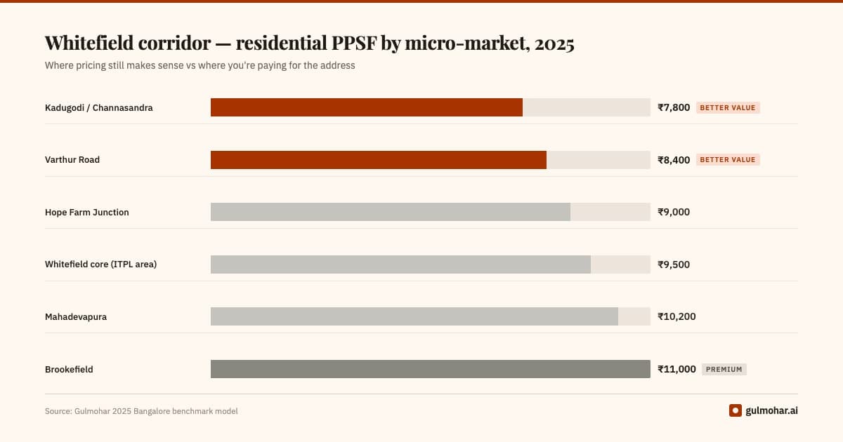 Bangalore's Whitefield corridor: where pricing still makes sense in 2025